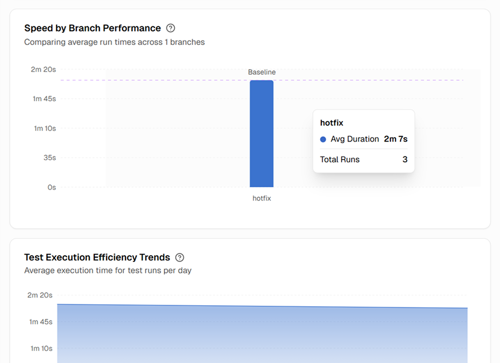 Speed by branch and execution trends